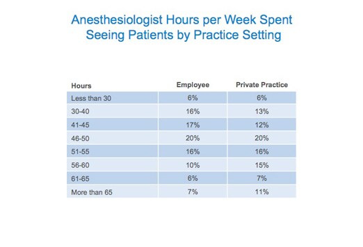 anesthesiologist work hours