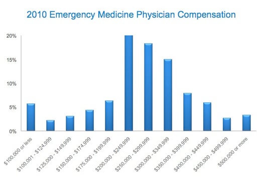 Medscape Emergency Medicine Compensation Report 2011 Results