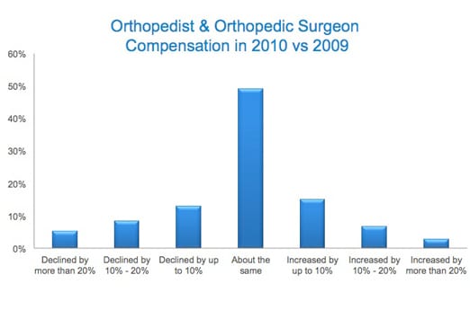 orthopedic surgery scheduler salary birmingham al