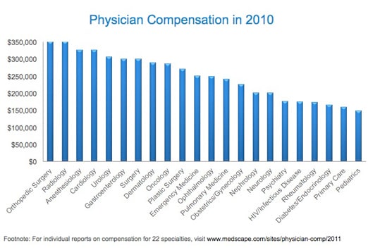 what kind of doctor earns the most money
