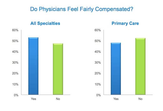 how much money does a doctor of osteopathic medicine make