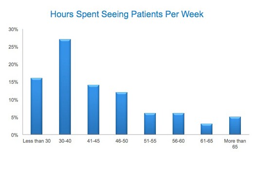 average amount of time doctor spends with patient