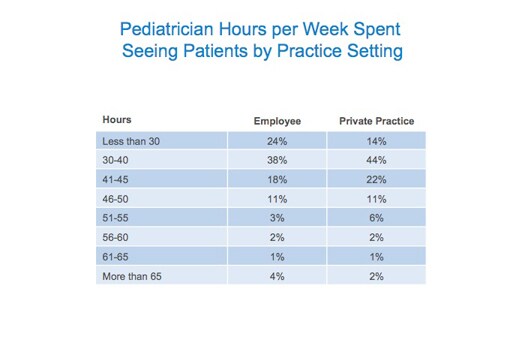 how much money does a pediatrician make