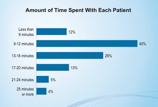 Medscape Dermatologist Compensation Report: 2012 Results