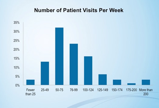 Medscape Emergency Medicine Physician Compensation Report 2012 Results 