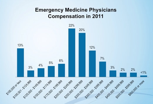 Medscape Emergency Medicine Physician Compensation Report