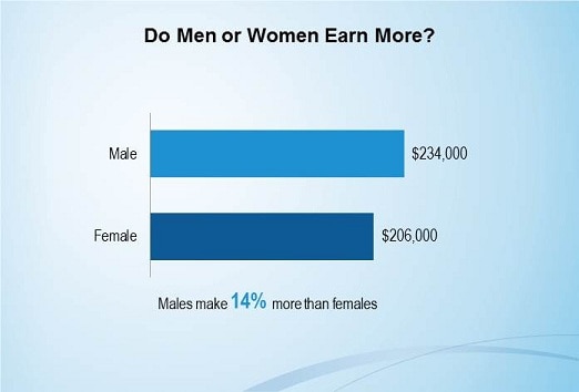 Medscape Ob/Gyn Compensation Report: 2012 Results