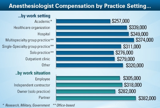 Anesthesiologist Average Salary Medscape Compensation Report 2013