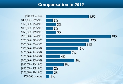 dermatologist-average-salary-medscape-compensation-report-2013