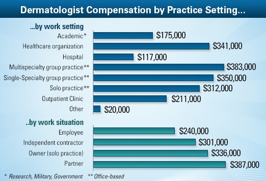 dermatologist-average-salary-medscape-compensation-report-2013