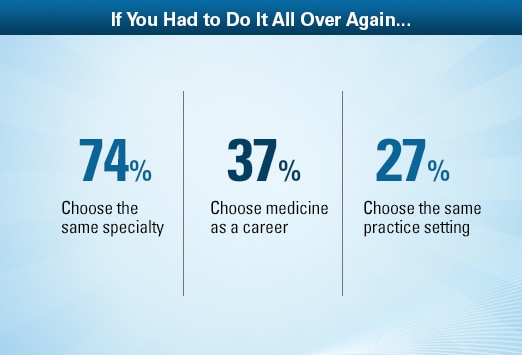 Dermatologist Average Salary: Medscape Compensation Report 2013