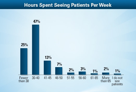 part time er doctor salary