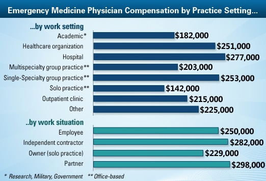 Emergency Medicine Physician Average Salary Medscape