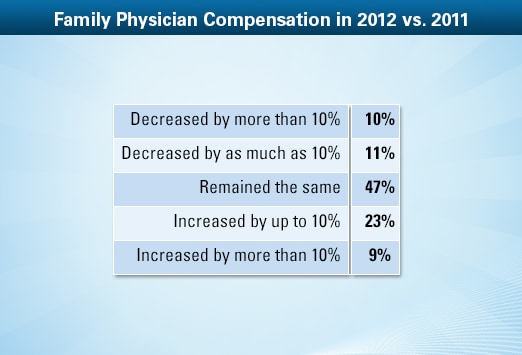 family-physician-average-salary-medscape-compensation-report-2013