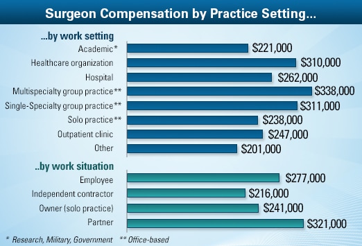 trauma surgeon salary