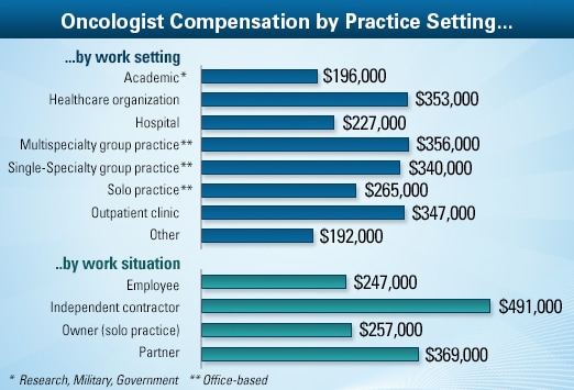 how much money does an oncologist make a year