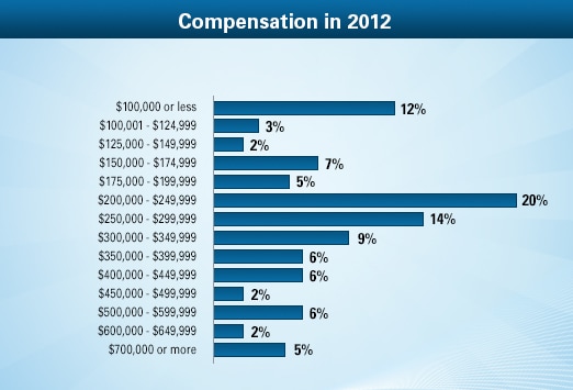 ophthalmologist-average-salary-medscape-compensation-report-2013