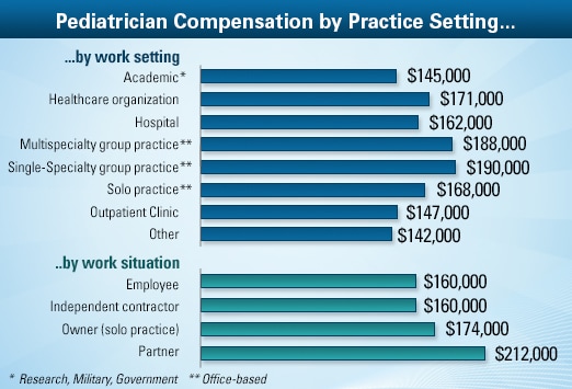how much money do pediatricians make a year