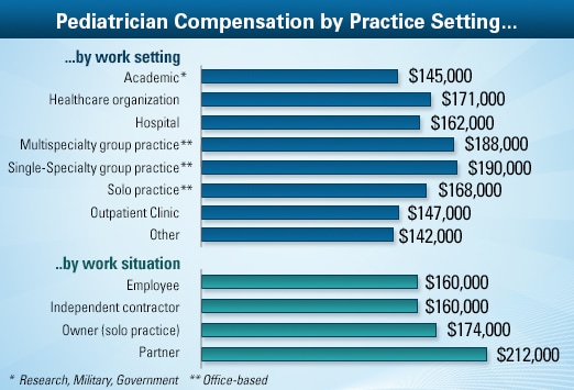 How much money do pediatricians make a year and also forex