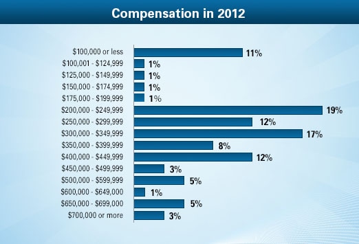 part time orthopedic surgeon salary