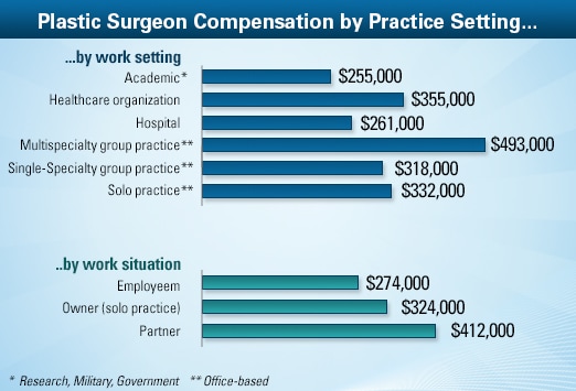 How Much Do Cosmetic Surgeons Make A Year