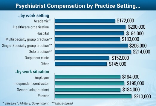 Psychiatrist Average Salary Medscape Compensation Report 2013