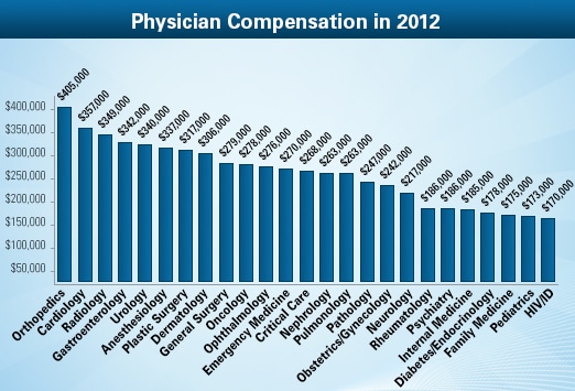 what physician specialty makes the most money