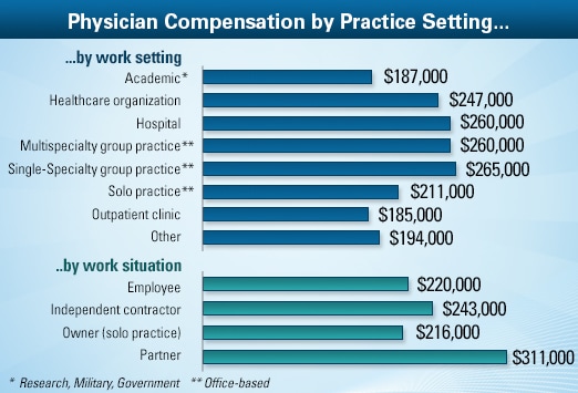 Physician Salary Chart