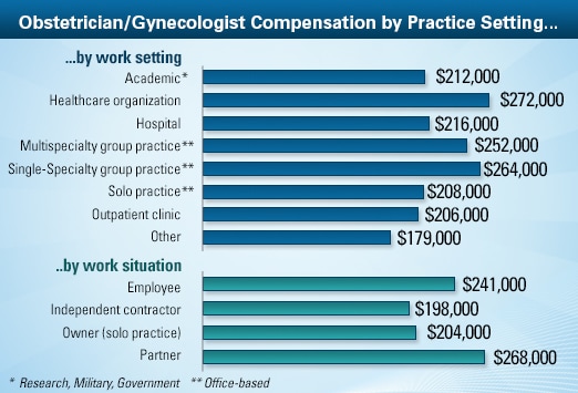 how much money do obstetricians make in canada