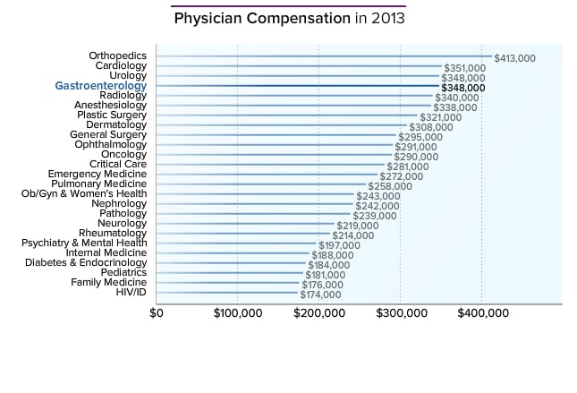 how much money does a radiologist make in australia