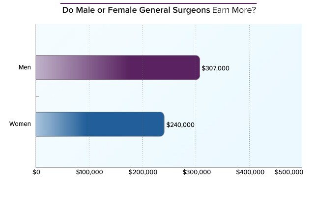 Average General Surgeon Salary Uk