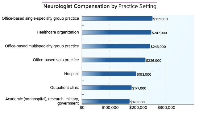 neurologist-average-salary-medscape-compensation-report-2014