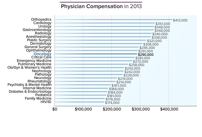 What is the average salary of an oncologist?