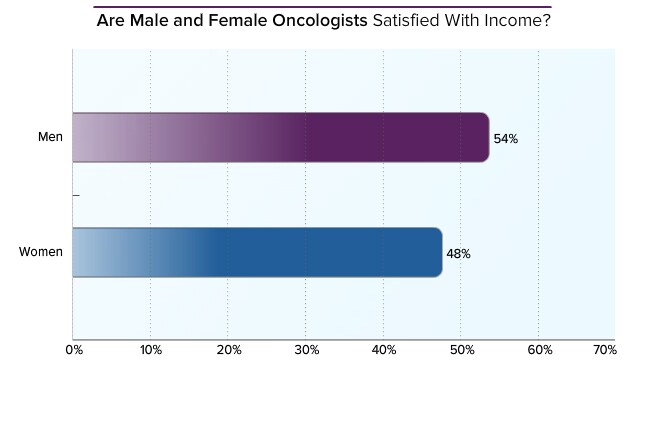 oncologist-average-salary-medscape-compensation-report-2014