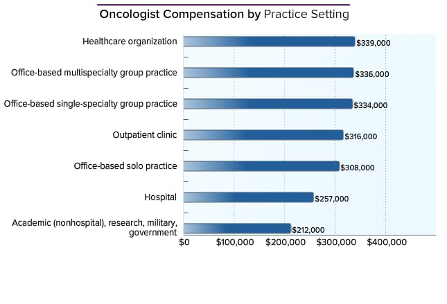 What is the average salary of an oncologist?