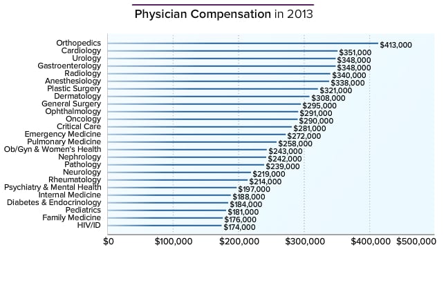 physician-average-salary-medscape-compensation-report-2014