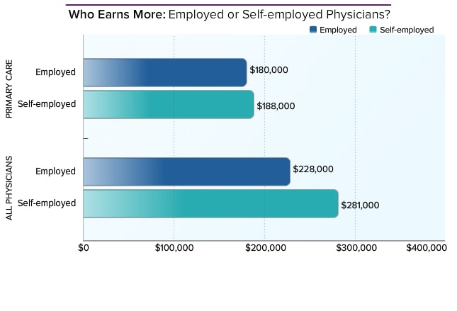 Physician Average Salary Medscape Compensation Report 2014