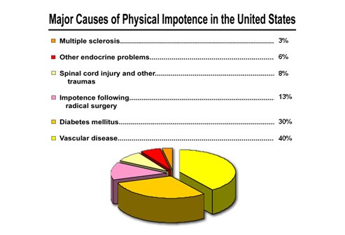 ... that develops in diabetics exacerbates the erectile dysfunction