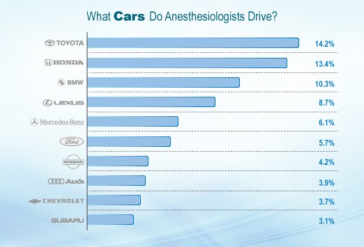 What Kind Of Cars Would A Anesthesiologist Drive What Kind Of Cars Would A Anesthesiologist Drive