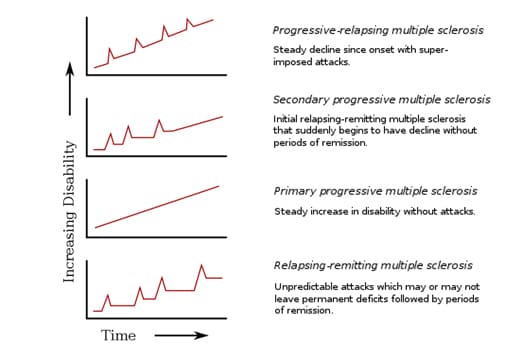 Multiple Sclerosis, Relapsing-Remitting; Multiple Sclerosis, Acute ...