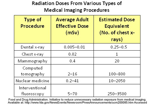 Radiation Dose Chart Medical Imaging
