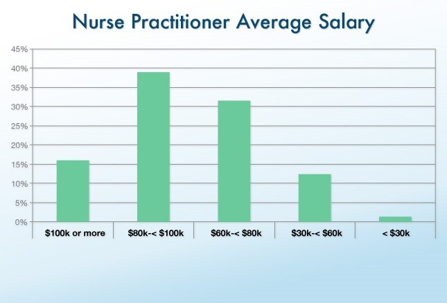 general practitioner salary us