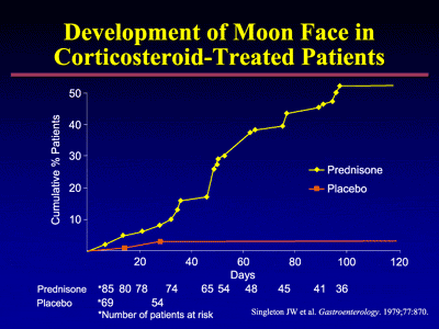 Corticosteroids moon face