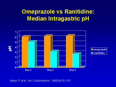 Ranitidine Vs Famotidine Vs Omeprazole