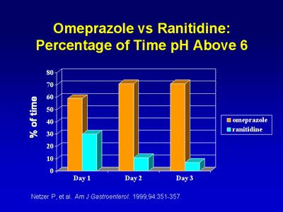 omeprazole vs pepcid reddit