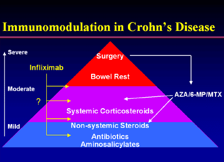 Iv steroid treatment for crohn's disease