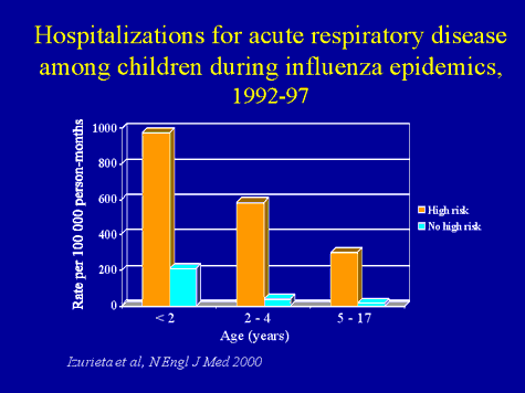 Acute Respiratory Diseases