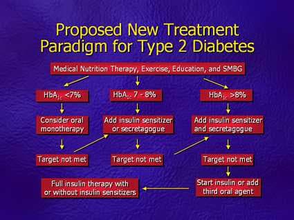 ... Treatment Regimens for Type 2 Diabetes: Full and Combination Therapy