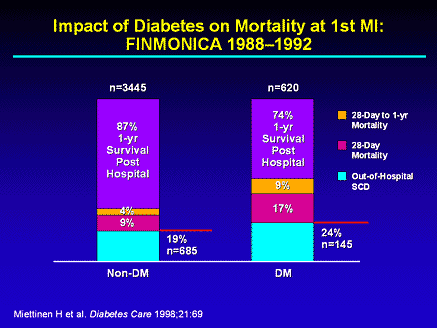 impact of diabetes