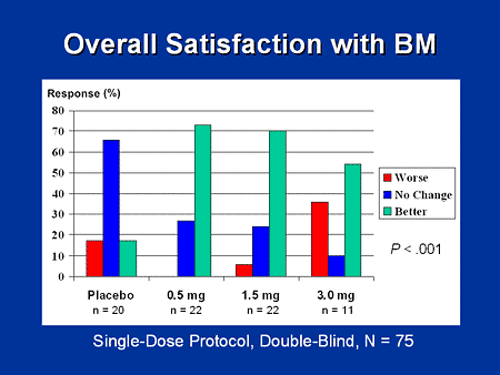 Impacted Bowel Treatment